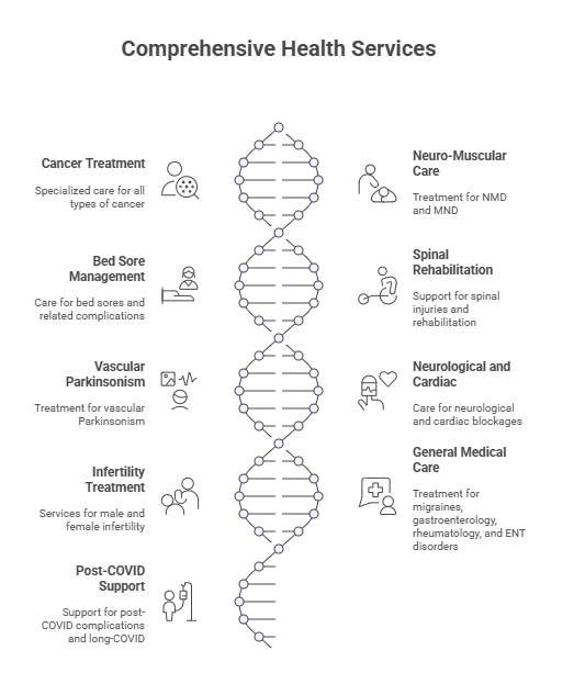 Kalpasanad–Arogya Centre's specialized services 